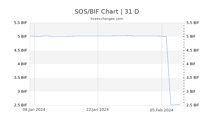 SOS/BIF Chart