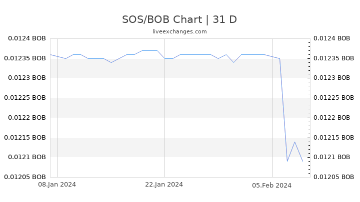 SOS/BOB Chart