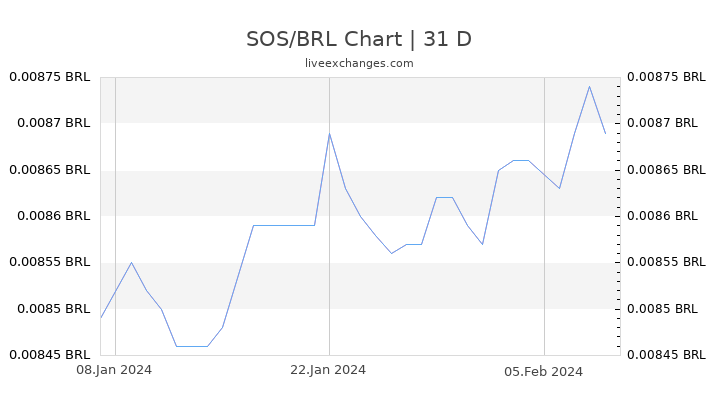 SOS/BRL Chart