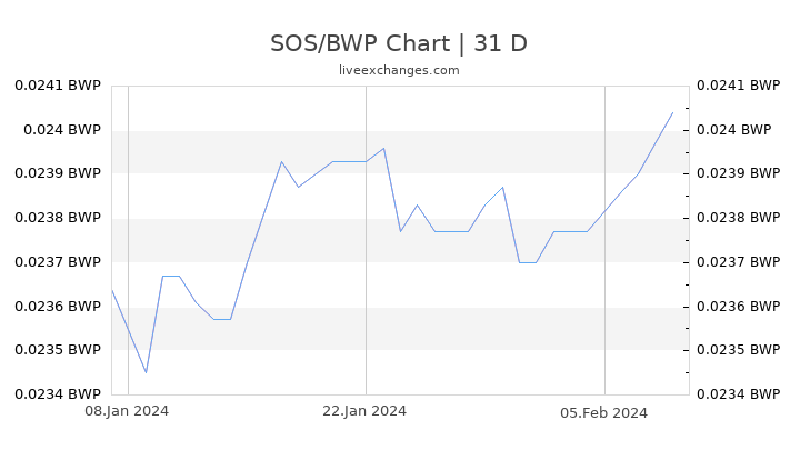 SOS/BWP Chart