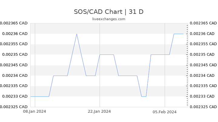 SOS/CAD Chart