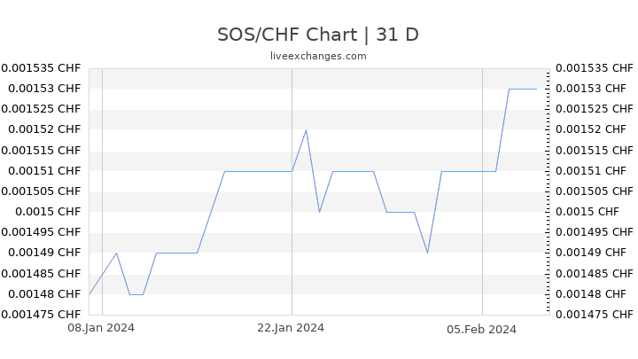 SOS/CHF Chart