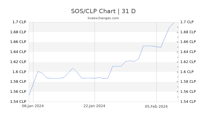 SOS/CLP Chart