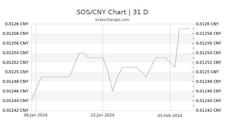 SOS/CNY Chart