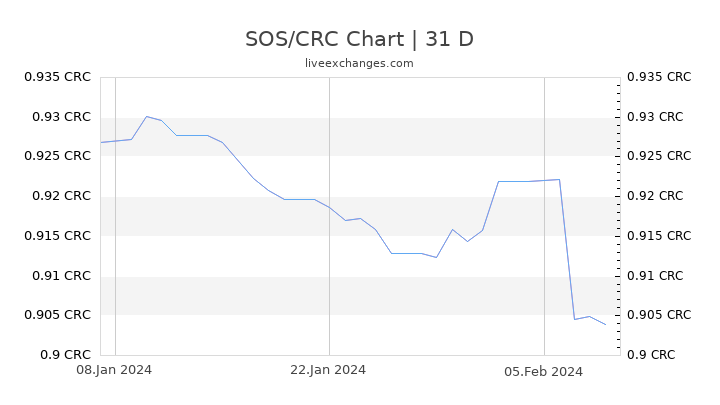SOS/CRC Chart