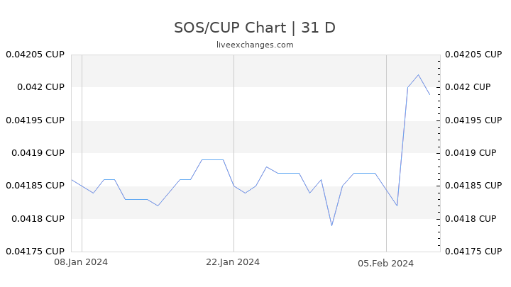 SOS/CUP Chart