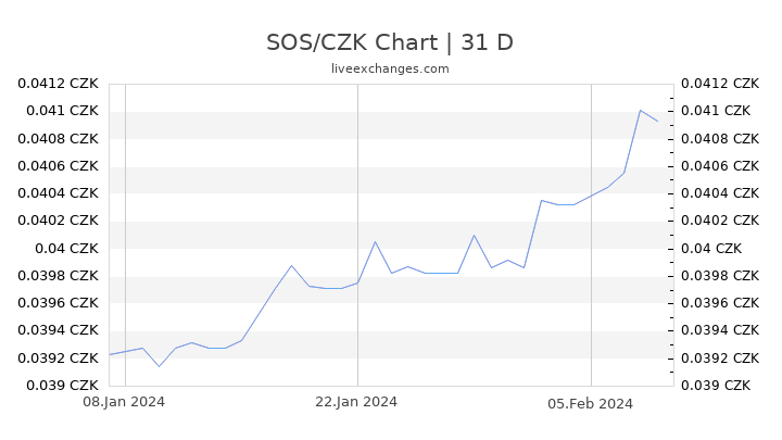 SOS/CZK Chart
