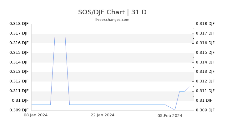 SOS/DJF Chart