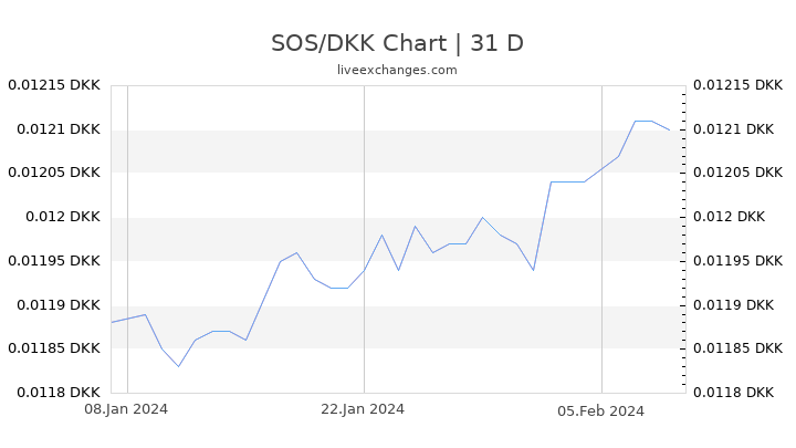 SOS/DKK Chart