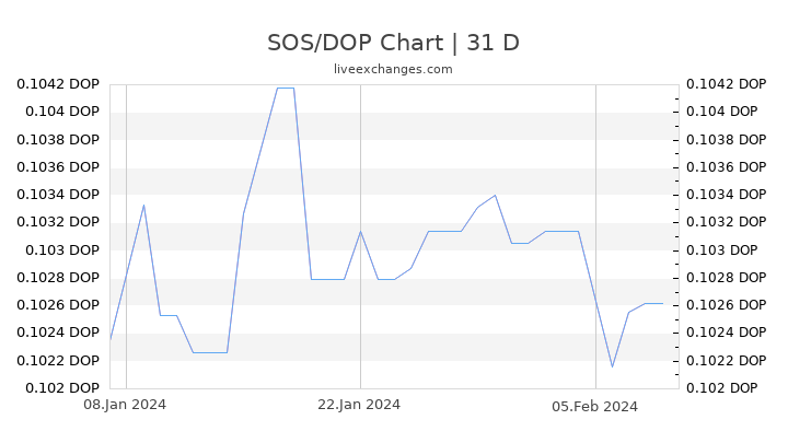 SOS/DOP Chart