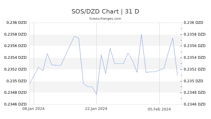 SOS/DZD Chart