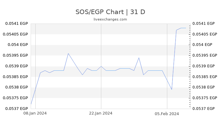 SOS/EGP Chart