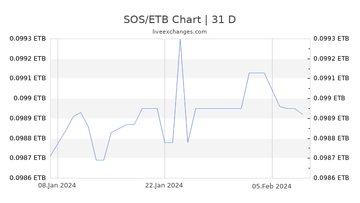 SOS/ETB Chart