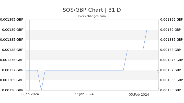 SOS/GBP Chart