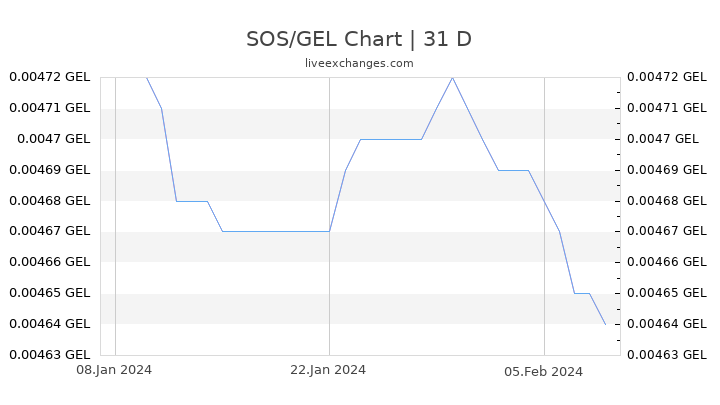 SOS/GEL Chart