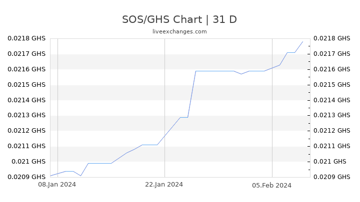 SOS/GHS Chart