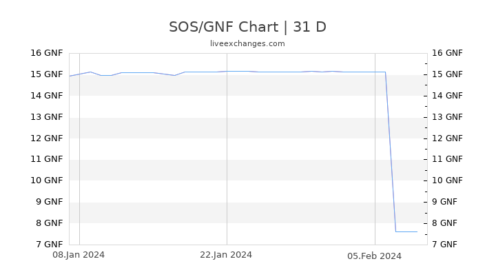 SOS/GNF Chart