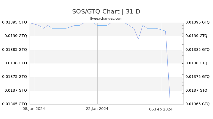 SOS/GTQ Chart