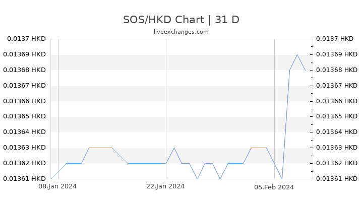 SOS/HKD Chart
