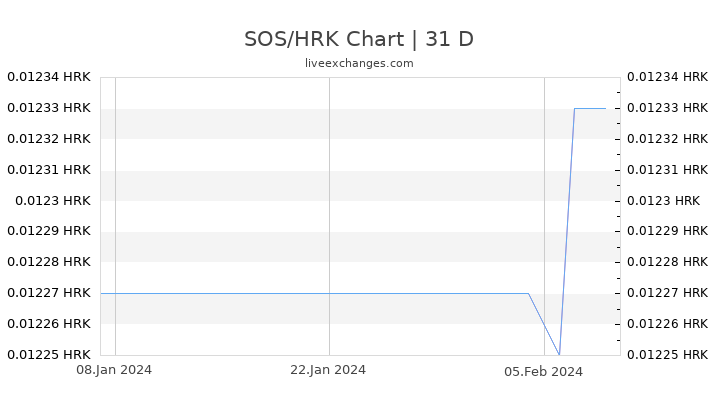 SOS/HRK Chart