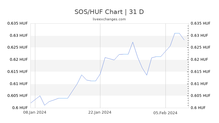 SOS/HUF Chart
