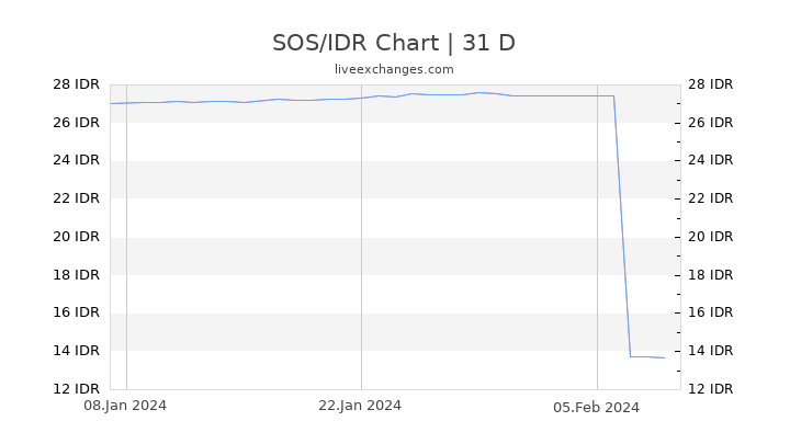 SOS/IDR Chart