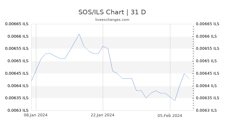 SOS/ILS Chart