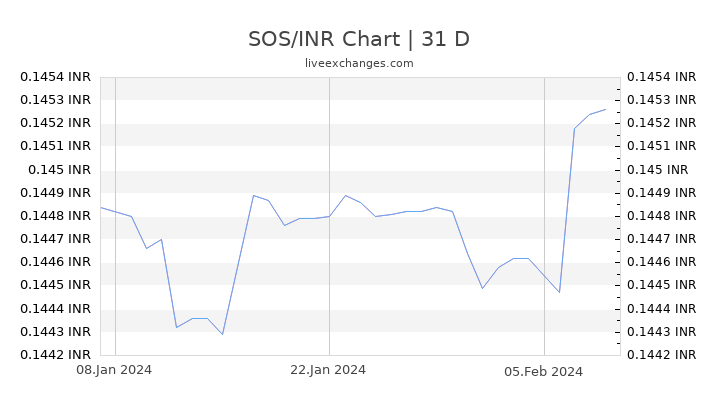 SOS/INR Chart