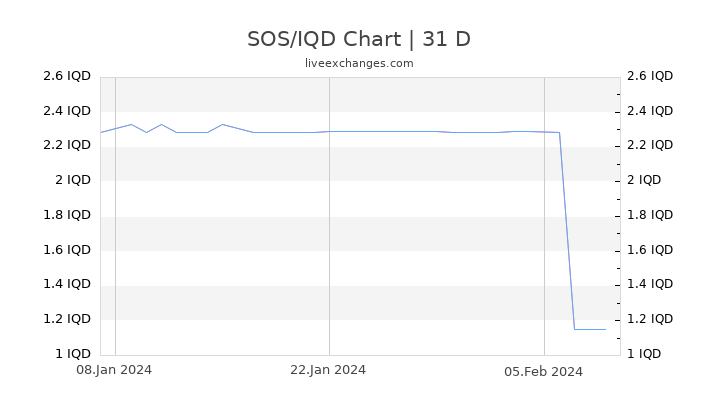 SOS/IQD Chart