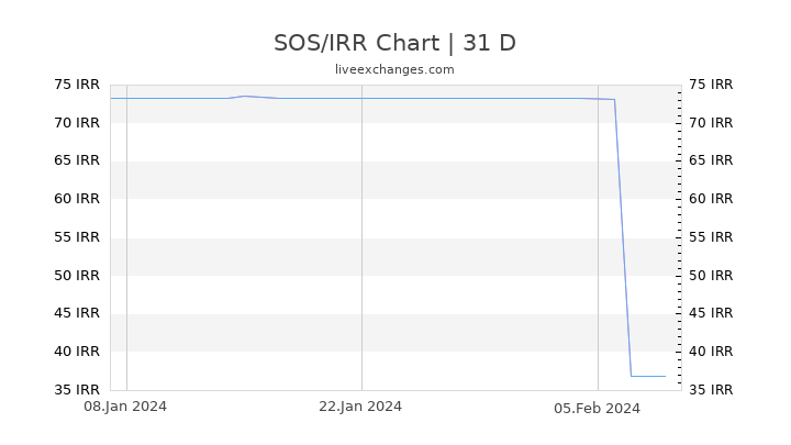 SOS/IRR Chart