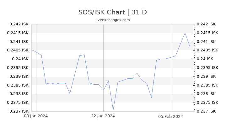 SOS/ISK Chart