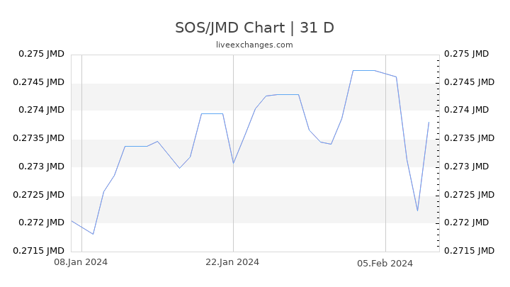 SOS/JMD Chart