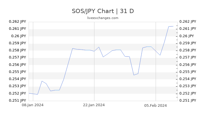 SOS/JPY Chart