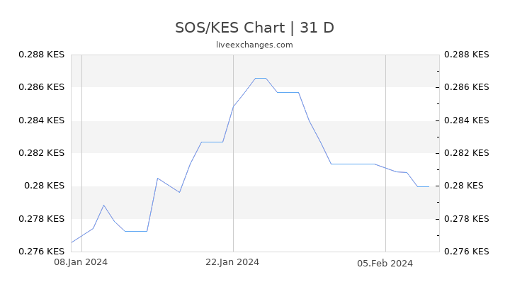 SOS/KES Chart