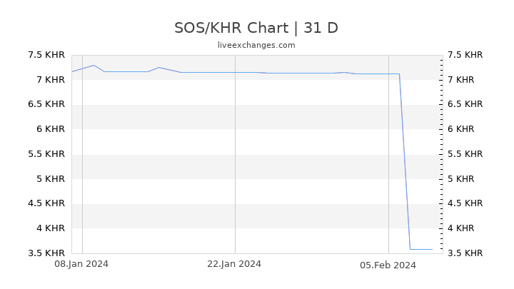SOS/KHR Chart