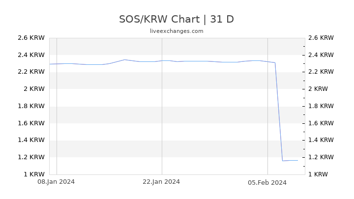 SOS/KRW Chart