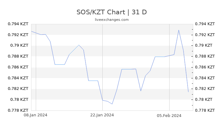 SOS/KZT Chart