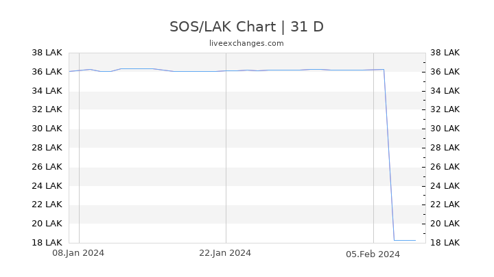 SOS/LAK Chart