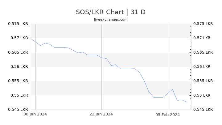 SOS/LKR Chart