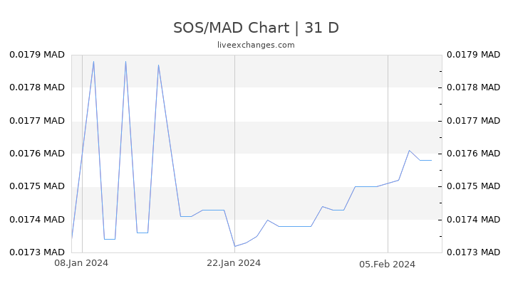 SOS/MAD Chart