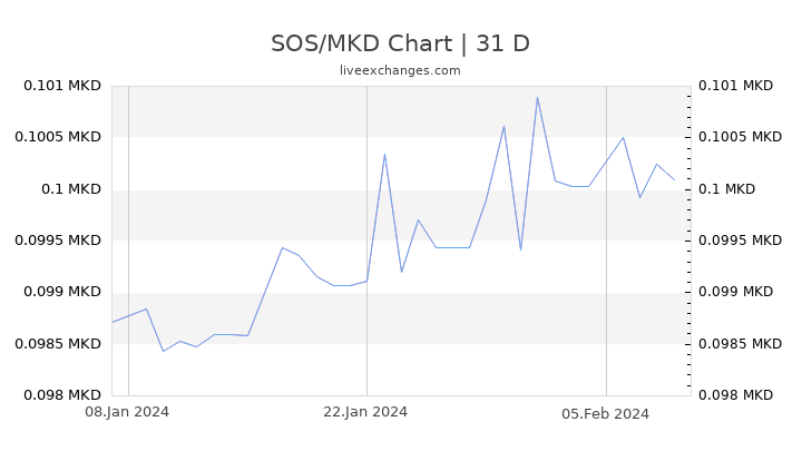 SOS/MKD Chart