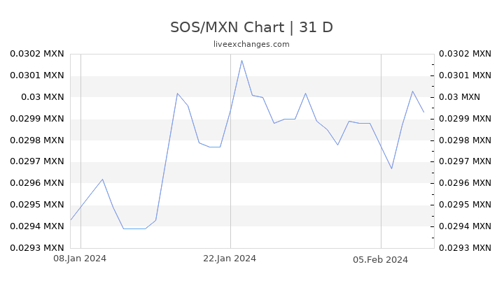 SOS/MXN Chart
