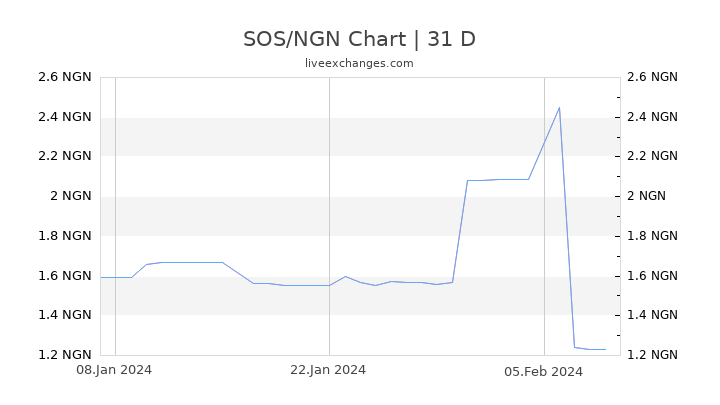 SOS/NGN Chart