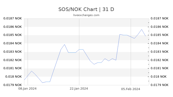 SOS/NOK Chart