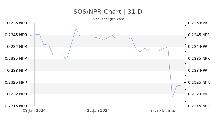 SOS/NPR Chart