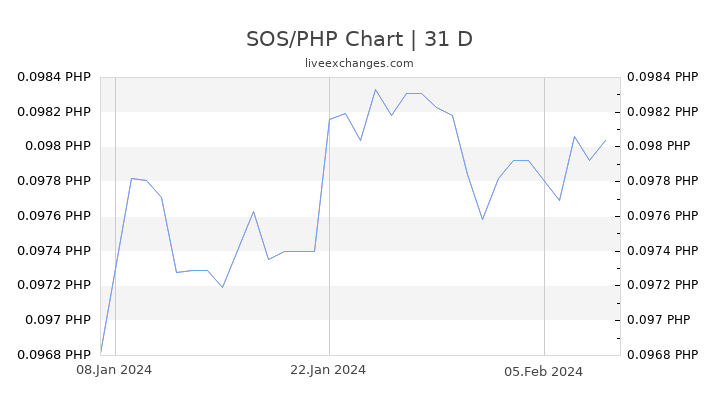 SOS/PHP Chart