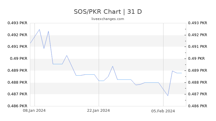SOS/PKR Chart