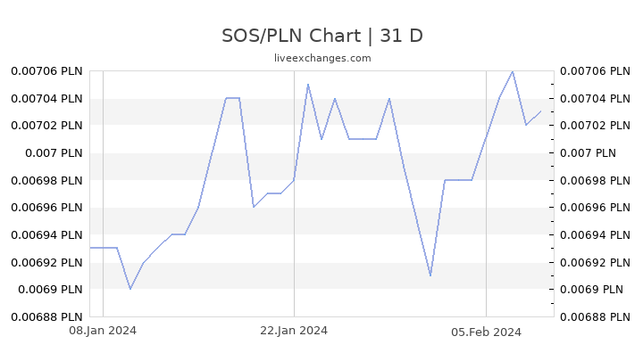 SOS/PLN Chart