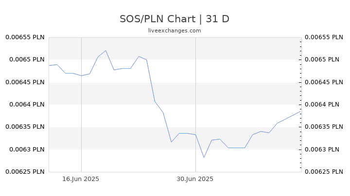 SOS/PLN Chart