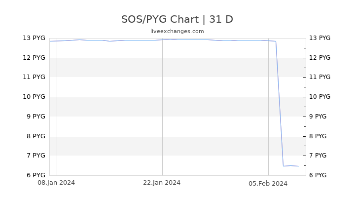 SOS/PYG Chart